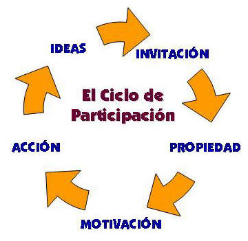 Ciclo de Participación
