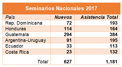Seminarios Nacionales PROCEPA 2017